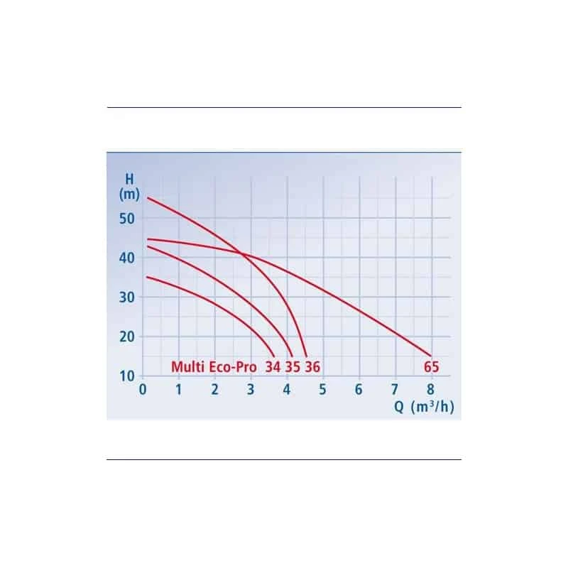 KSB Pompe Centrifuge Multicellulaire - Réf. Multi Eco- Pro35-1E 2 KSB Pompe Centrifuge Multicellulaire - Réf. Multi Eco- Pro35-1E – Image 2