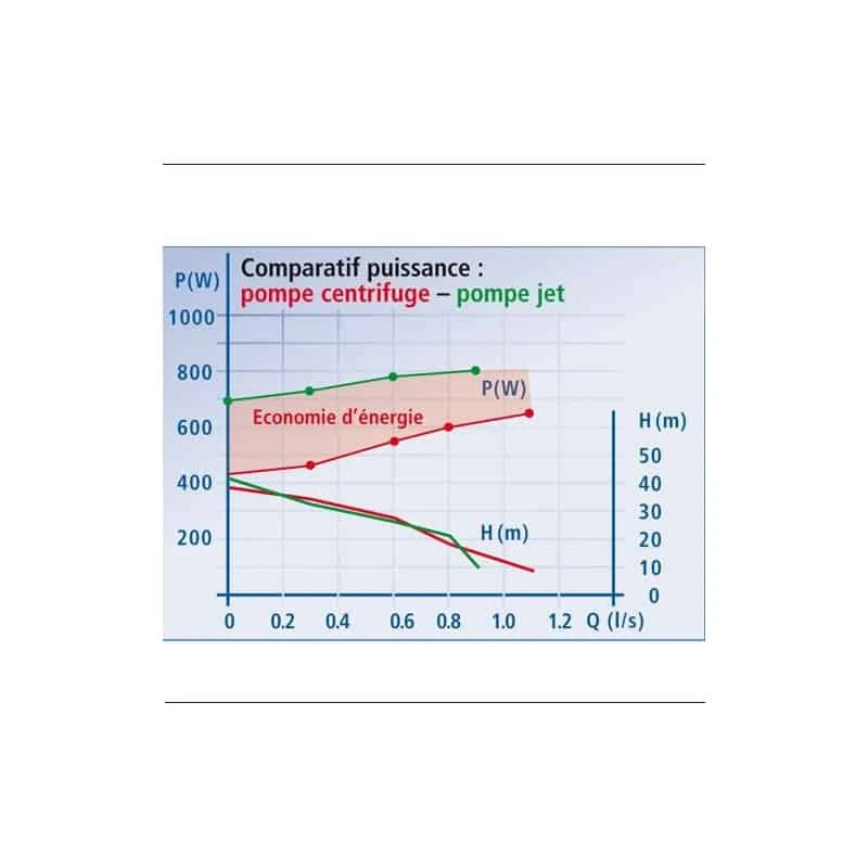 KSB Pompe Centrifuge Multicellulaire - Réf. Multi Eco- Pro35-1E 3 KSB Pompe Centrifuge Multicellulaire - Réf. Multi Eco- Pro35-1E – Image 3