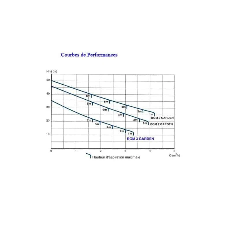 LOWARA Xylem LOWARA Pompe Autoamorçante Pour Eau Claire - 0,75 KW - BGM 7 Garden 2 LOWARA Xylem LOWARA Pompe Autoamorçante Pour Eau Claire - 0,75 KW - BGM 7 Garden – Image 2
