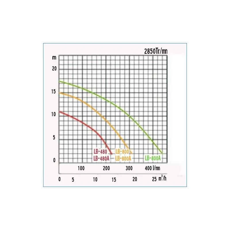 TSURUMI PUMP TSURUMI Pompe De Chantier Portable 800W - LB-800 2 TSURUMI PUMP TSURUMI Pompe De Chantier Portable 800W - LB-800 – Image 2